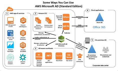 aws active directory smart card|Streamline Identity Management with AWS Directory Service and .